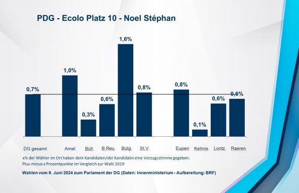 PDG - Ecolo Platz 10 - Noel Stéphan