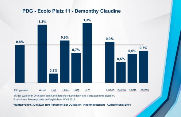 PDG - Ecolo Platz 11 - Demonthy Claudine