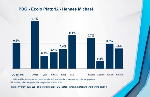 PDG - Ecolo Platz 12 - Hennes Michael