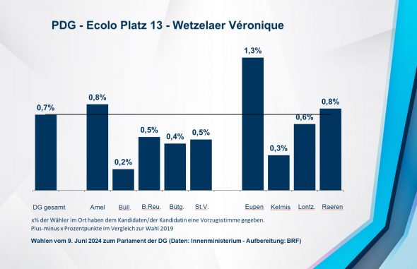 PDG - Ecolo Platz 13 - Wetzelaer Véronique