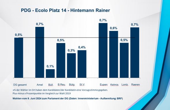 PDG - Ecolo Platz 14 - Hintemann Rainer