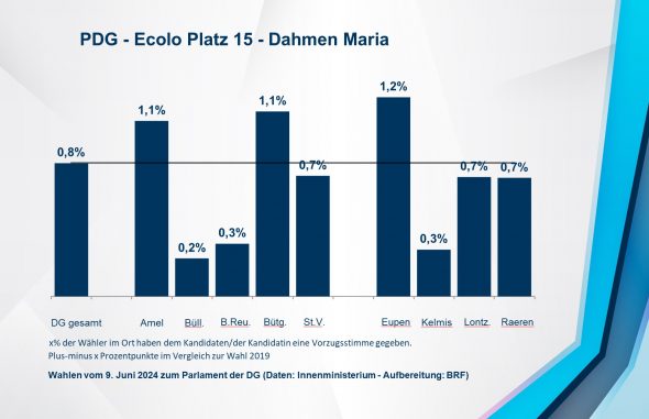 PDG - Ecolo Platz 15 - Dahmen Maria