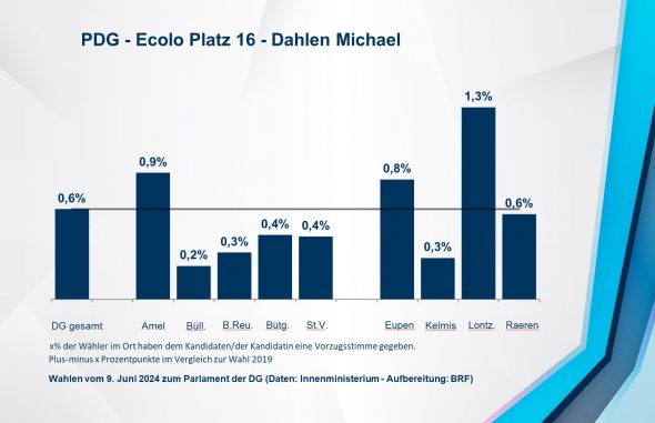 PDG - Ecolo Platz 16 - Dahlen Michael