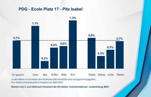 PDG - Ecolo Platz 17 - Pitz Isabel