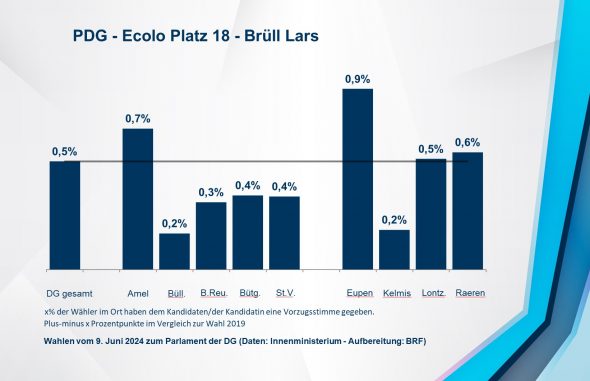 PDG - Ecolo Platz 18 - Brüll Lars