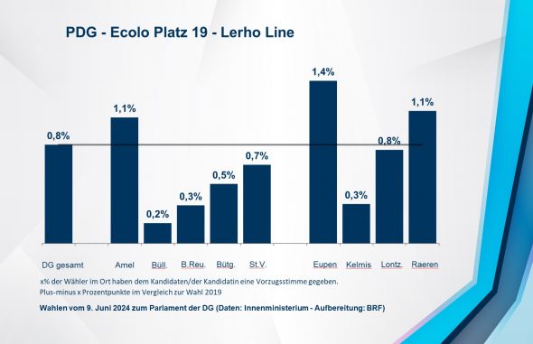 PDG - Ecolo Platz 19 - Lerho Line