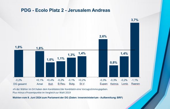 PDG - Ecolo Platz 2 - Jerusalem Andreas