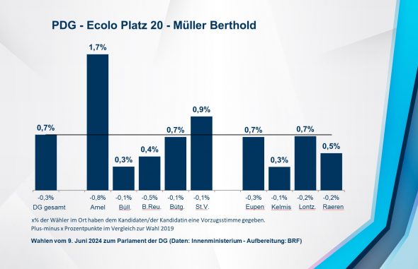 PDG - Ecolo Platz 20 - Müller Berthold