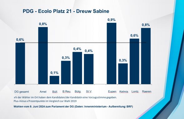 PDG - Ecolo Platz 21 - Dreuw Sabine