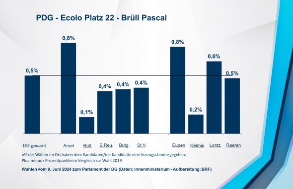 PDG - Ecolo Platz 22 - Brüll Pascal