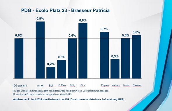 PDG - Ecolo Platz 23 - Brasseur Patricia