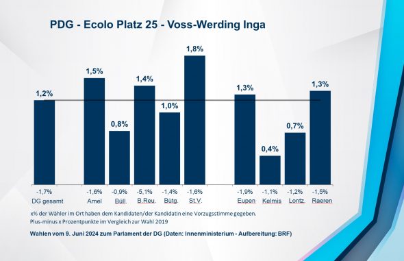 PDG - Ecolo Platz 25 - Voss-Werding Inga