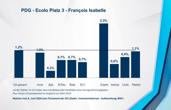 PDG - Ecolo Platz 3 - François Isabelle