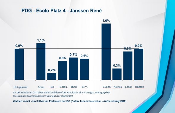 PDG - Ecolo Platz 4 - Janssen René