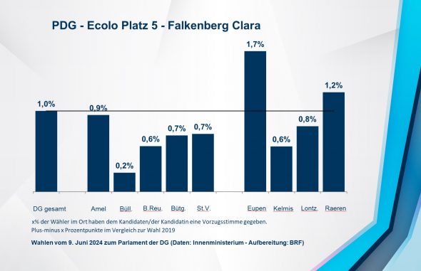 PDG - Ecolo Platz 5 - Falkenberg Clara