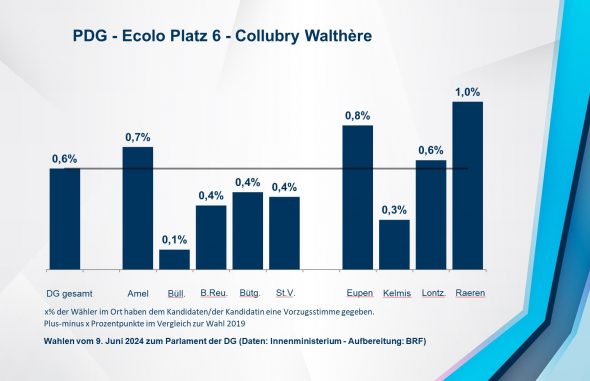 PDG - Ecolo Platz 6 - Collubry Walthère