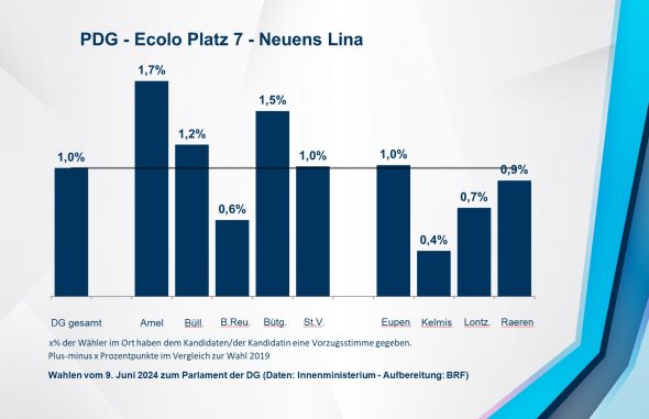 PDG - Ecolo Platz 7 - Neuens Lina