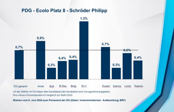 PDG - Ecolo Platz 8 - Schröder Philipp