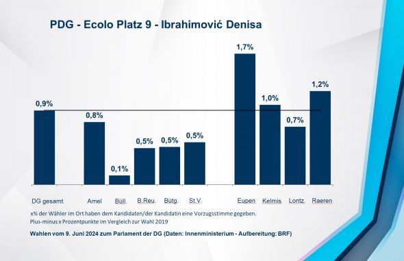 PDG - Ecolo Platz 9 - Ibrahimović Denisa