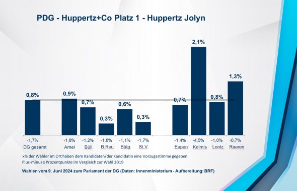 PDG - Huppertz+Co Platz 1 - Huppertz Jolyn