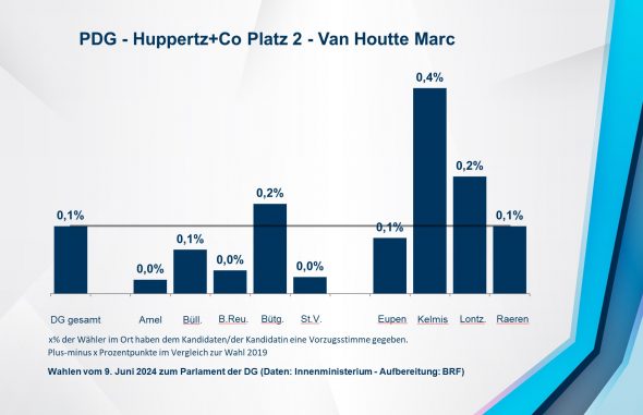 PDG - Huppertz+Co Platz 2 - Van Houtte Marc