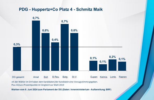 PDG - Huppertz+Co Platz 4 - Schmitz Maik