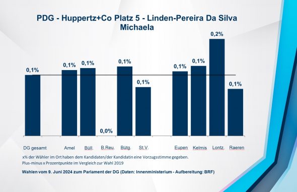 PDG - Huppertz+Co Platz 5 - Linden-Pereira Da Silva Michaela