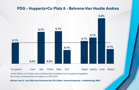 PDG - Huppertz+Co Platz 6 - Behrens-Van Houtte Andrea