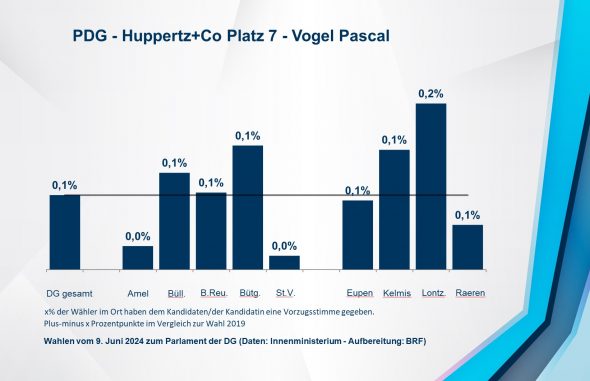 PDG - Huppertz+Co Platz 7 - Vogel Pascal