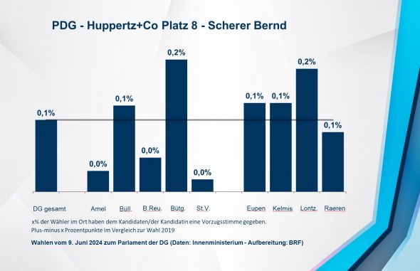 PDG - Huppertz+Co Platz 8 - Scherer Bernd