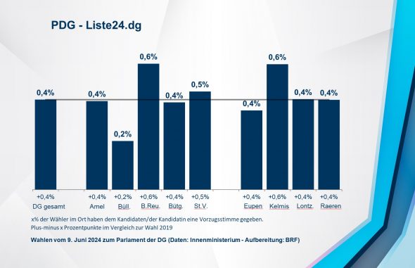 PDG - Liste24.dg