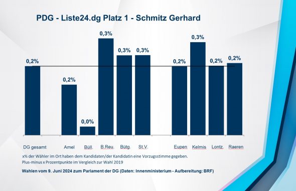 PDG - Liste24.dg Platz 1 - Schmitz Gerhard