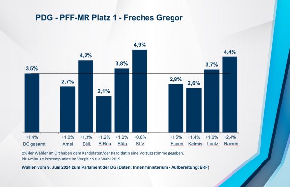 PDG - PFF-MR Platz 1 - Freches Gregor