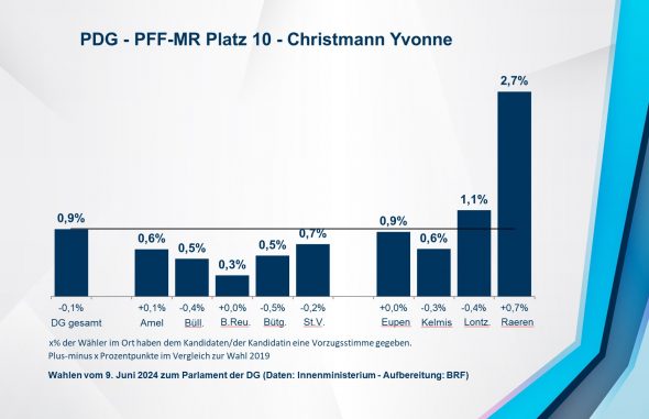 PDG - PFF-MR Platz 10 - Christmann Yvonne