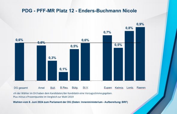 PDG - PFF-MR Platz 12 - Enders-Buchmann Nicole