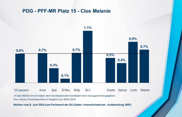 PDG - PFF-MR Platz 15 - Clos Melanie