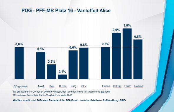 PDG - PFF-MR Platz 16 - Vanloffelt Alice