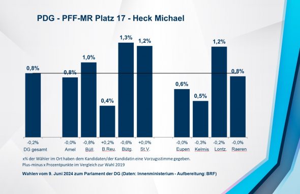 PDG - PFF-MR Platz 17 - Heck Michael