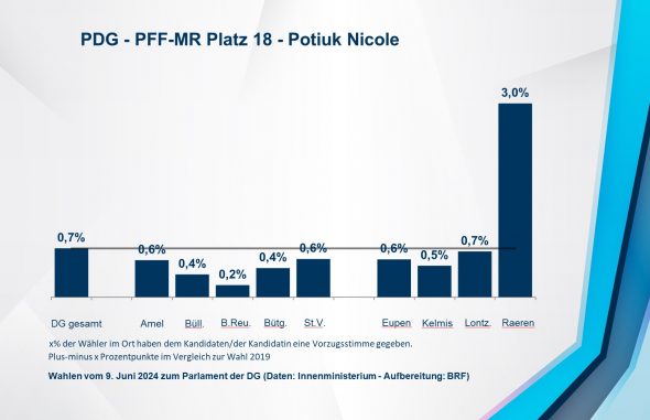 PDG - PFF-MR Platz 18 - Potiuk Nicole