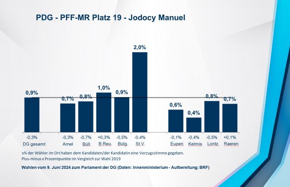 PDG - PFF-MR Platz 19 - Jodocy Manuel