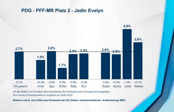 PDG - PFF-MR Platz 2 - Jadin Evelyn