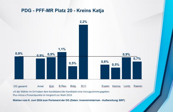 PDG - PFF-MR Platz 20 - Kreins Katja