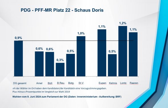 PDG - PFF-MR Platz 22 - Schaus Doris