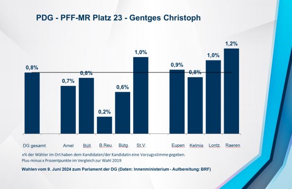 PDG - PFF-MR Platz 23 - Gentges Christoph