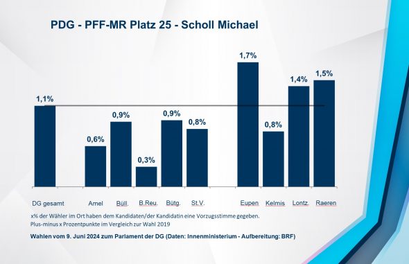 PDG - PFF-MR Platz 25 - Scholl Michael