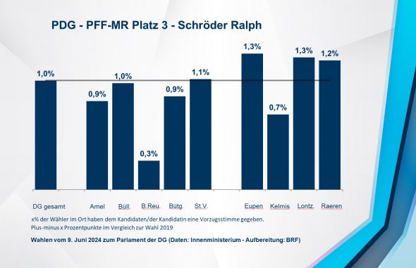 PDG - PFF-MR Platz 3 - Schröder Ralph