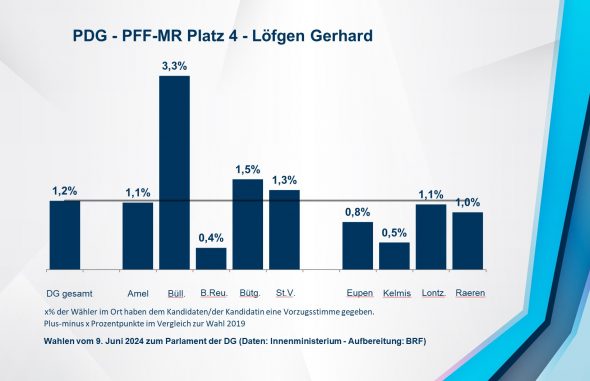 PDG - PFF-MR Platz 4 - Löfgen Gerhard