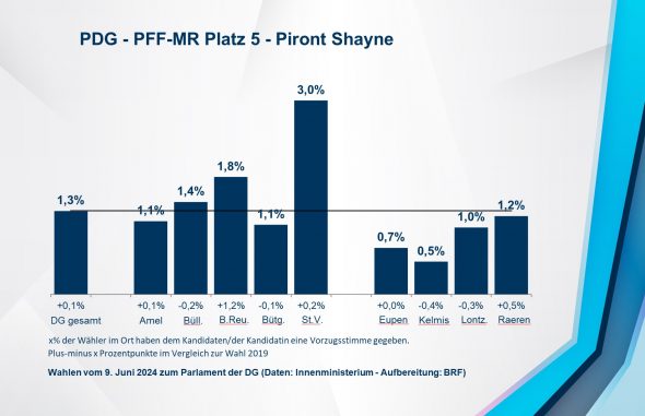 PDG - PFF-MR Platz 5 - Piront Shayne