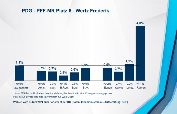 PDG - PFF-MR Platz 6 - Wertz Frederik