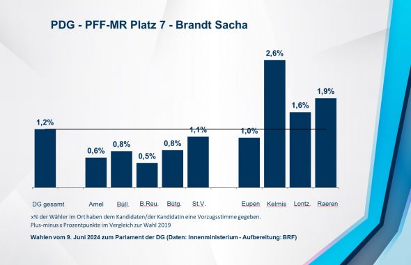 PDG - PFF-MR Platz 7 - Brandt Sacha